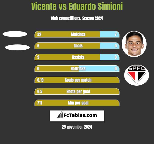 Vicente vs Eduardo Simioni h2h player stats