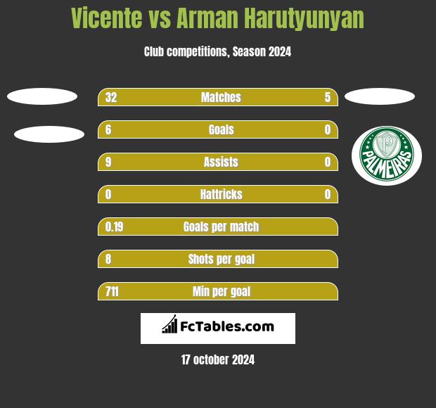 Vicente vs Arman Harutyunyan h2h player stats