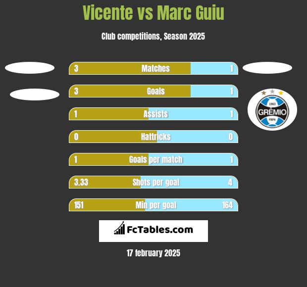 Vicente vs Marc Guiu h2h player stats