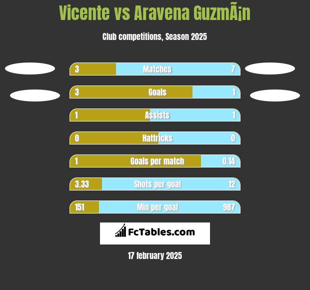 Vicente vs Aravena GuzmÃ¡n h2h player stats