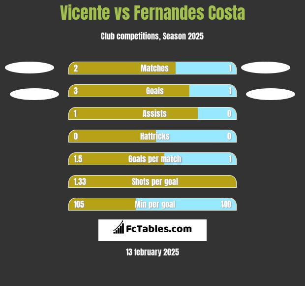 Vicente vs Fernandes Costa h2h player stats