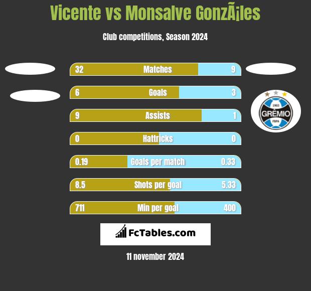 Vicente vs Monsalve GonzÃ¡les h2h player stats