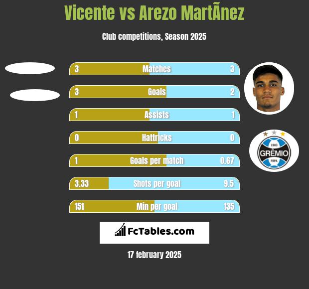 Vicente vs Arezo MartÃ­nez h2h player stats