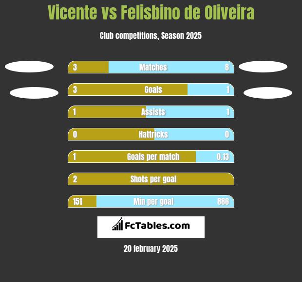 Vicente vs Felisbino de Oliveira h2h player stats