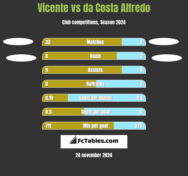 Vicente vs da Costa Alfredo h2h player stats