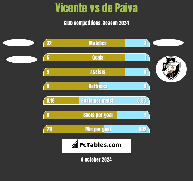 Vicente vs de Paiva h2h player stats