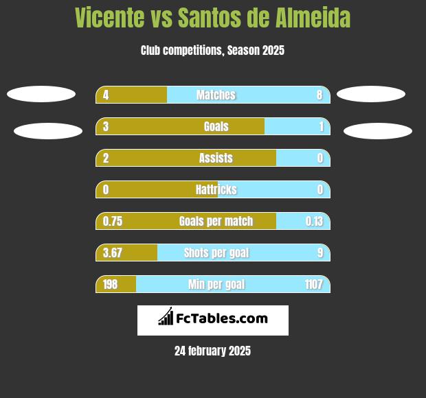 Vicente vs Santos de Almeida h2h player stats