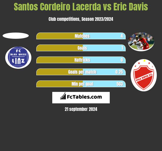 Santos Cordeiro Lacerda vs Eric Davis h2h player stats