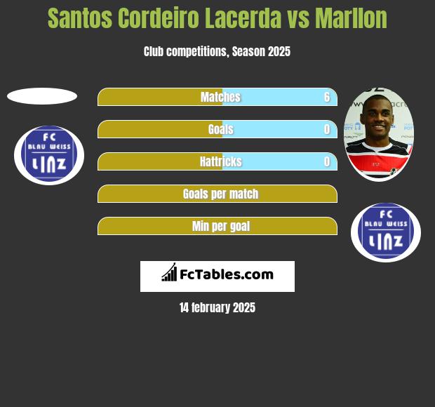 Santos Cordeiro Lacerda vs Marllon h2h player stats