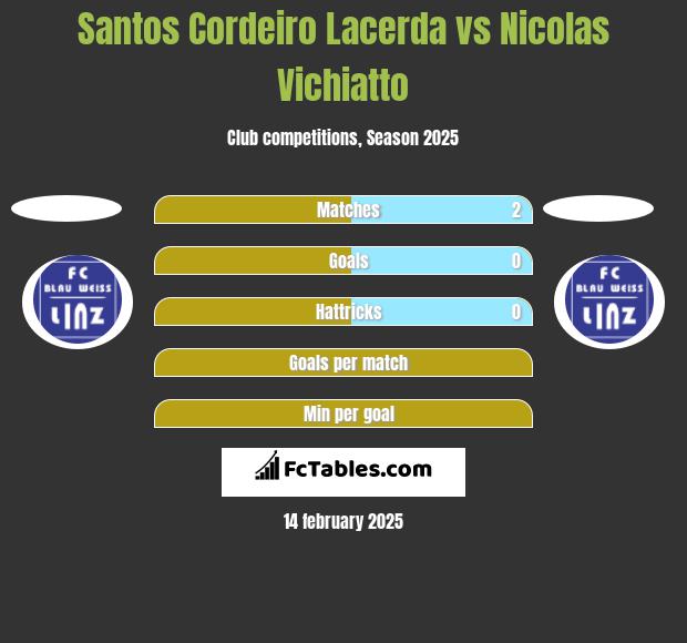 Santos Cordeiro Lacerda vs Nicolas Vichiatto h2h player stats