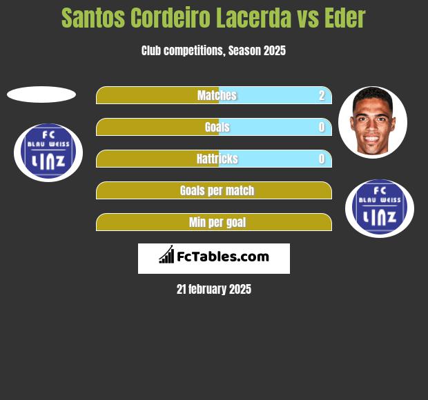 Santos Cordeiro Lacerda vs Eder h2h player stats