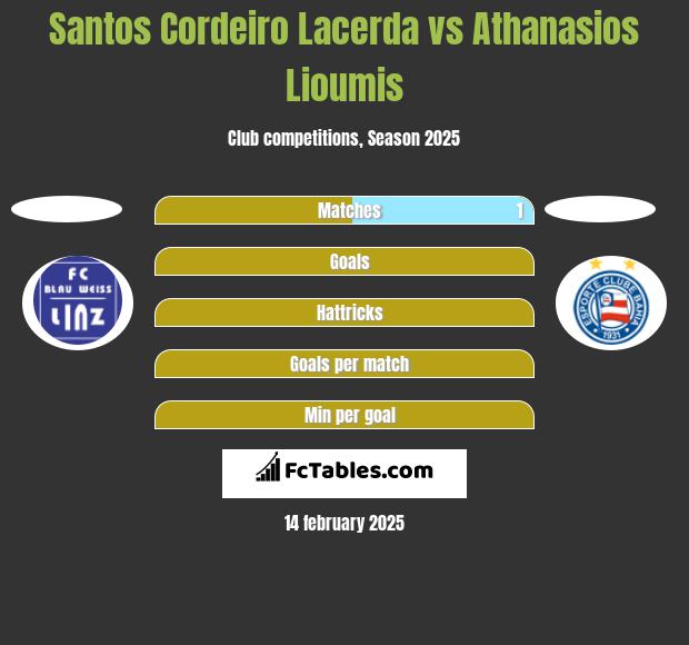 Santos Cordeiro Lacerda vs Athanasios Lioumis h2h player stats