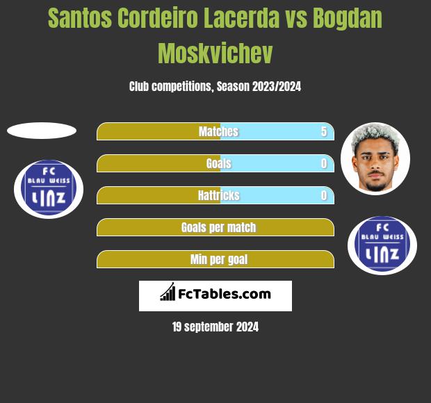 Santos Cordeiro Lacerda vs Bogdan Moskvichev h2h player stats