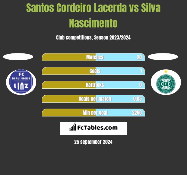 Santos Cordeiro Lacerda vs Silva Nascimento h2h player stats