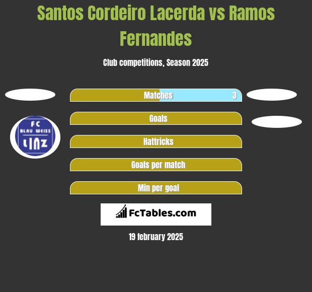 Santos Cordeiro Lacerda vs Ramos Fernandes h2h player stats