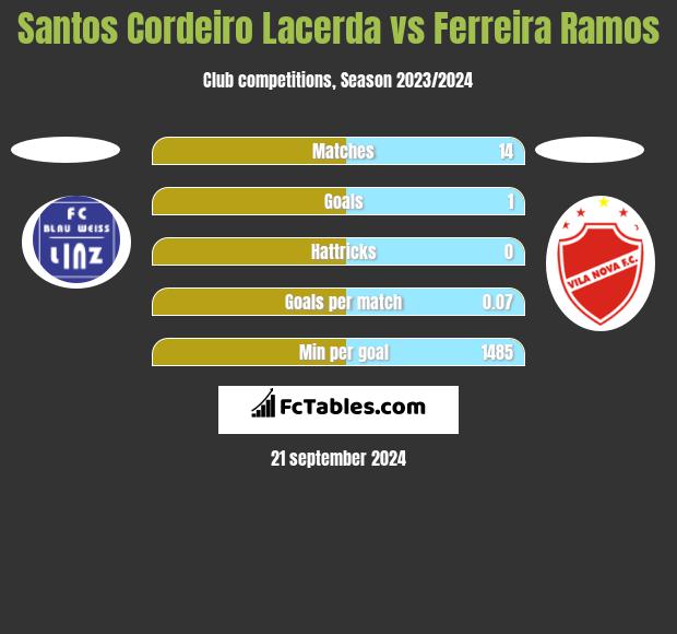 Santos Cordeiro Lacerda vs Ferreira Ramos h2h player stats