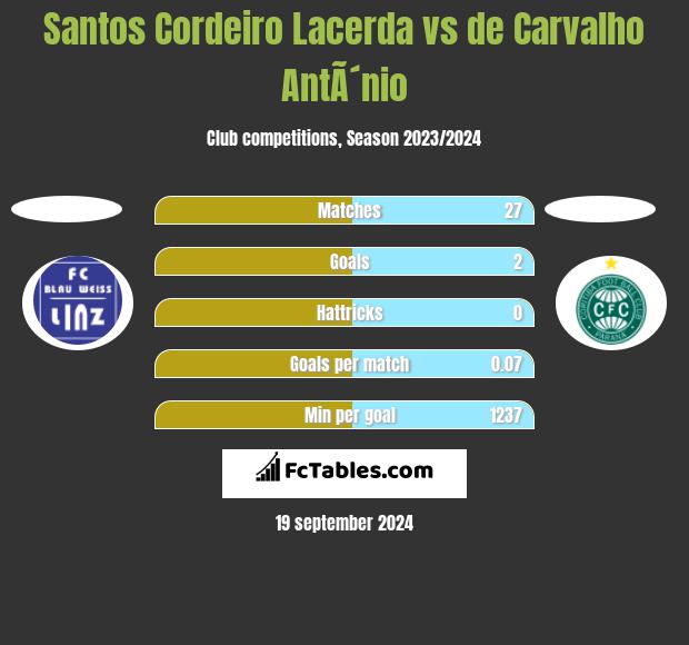 Santos Cordeiro Lacerda vs de Carvalho AntÃ´nio h2h player stats