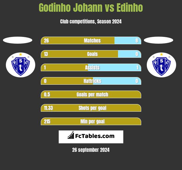 Godinho Johann vs Edinho h2h player stats