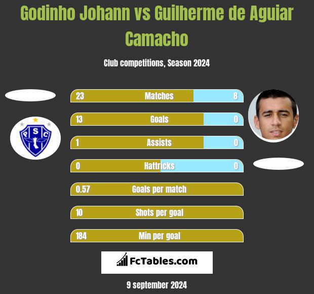 Godinho Johann vs Guilherme de Aguiar Camacho h2h player stats