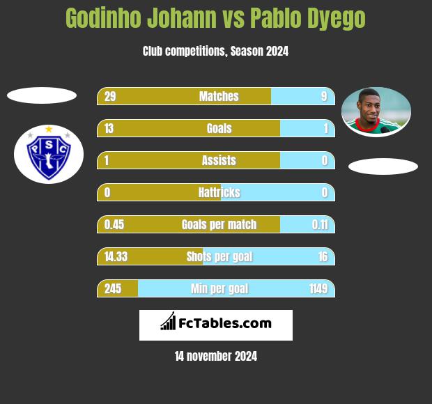 Godinho Johann vs Pablo Dyego h2h player stats