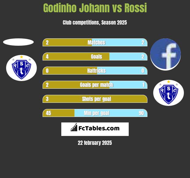 Godinho Johann vs Rossi h2h player stats