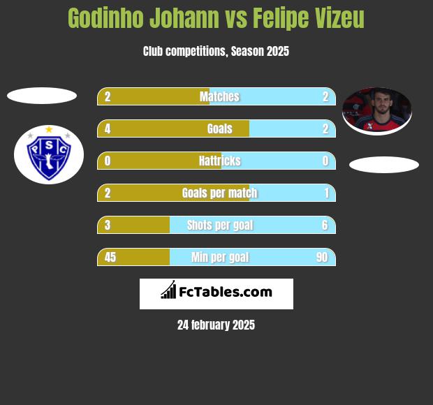 Godinho Johann vs Felipe Vizeu h2h player stats