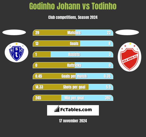 Godinho Johann vs Todinho h2h player stats