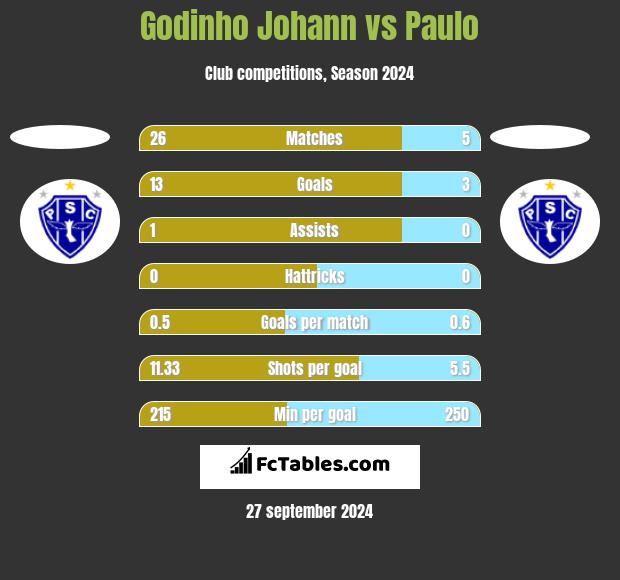 Godinho Johann vs Paulo h2h player stats