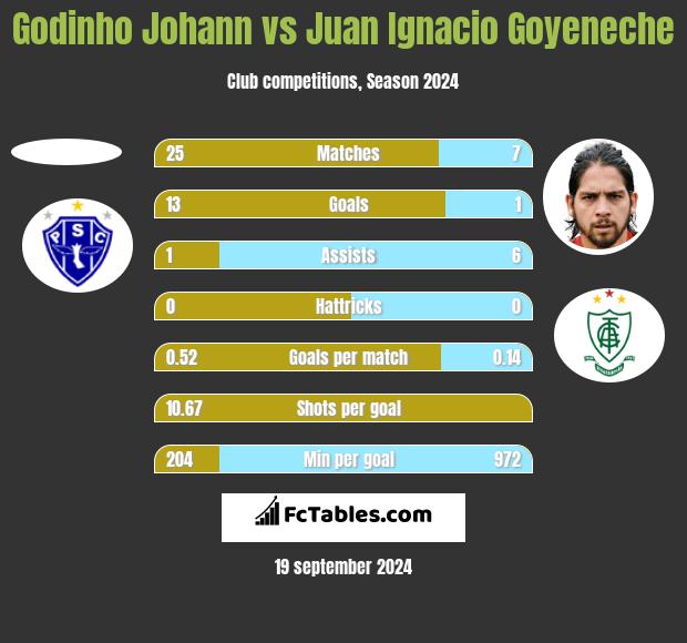 Godinho Johann vs Juan Ignacio Goyeneche h2h player stats