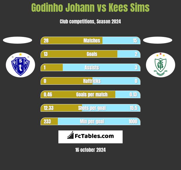 Godinho Johann vs Kees Sims h2h player stats