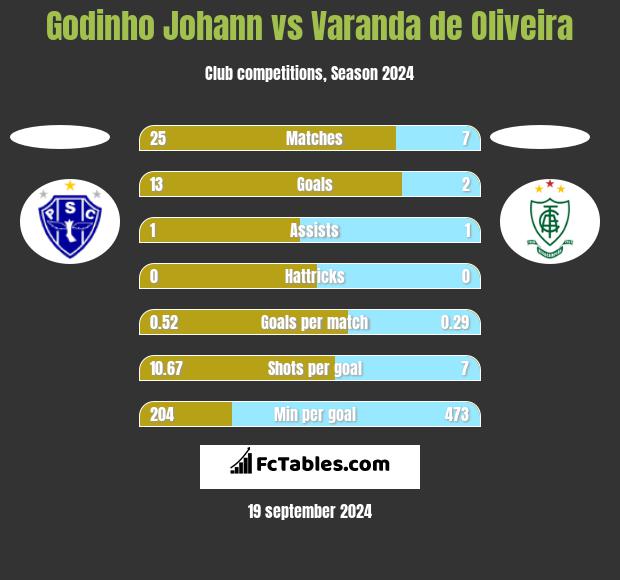 Godinho Johann vs Varanda de Oliveira h2h player stats