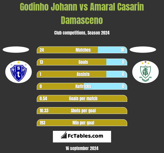 Godinho Johann vs Amaral Casarin Damasceno h2h player stats