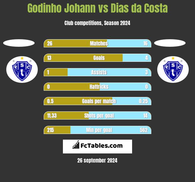 Godinho Johann vs Dias da Costa h2h player stats