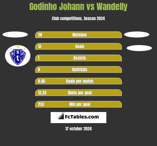 Godinho Johann vs Wandelly h2h player stats