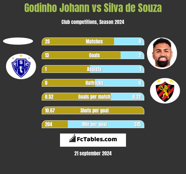 Godinho Johann vs Silva de Souza h2h player stats