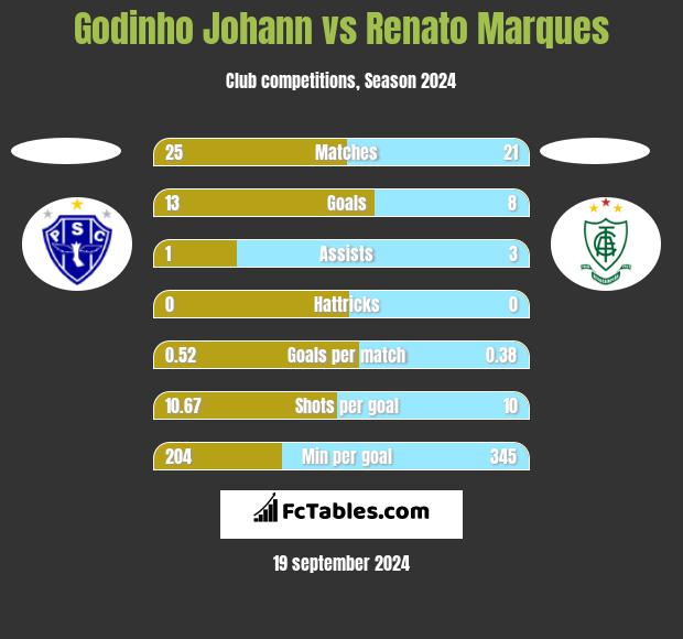 Godinho Johann vs Renato Marques h2h player stats