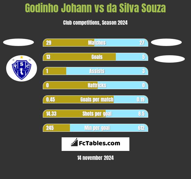 Godinho Johann vs da Silva Souza h2h player stats