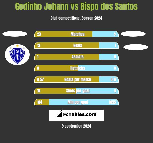 Godinho Johann vs Bispo dos Santos h2h player stats