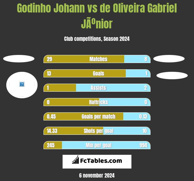 Godinho Johann vs de Oliveira Gabriel JÃºnior h2h player stats