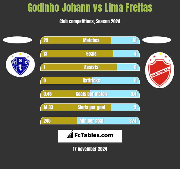 Godinho Johann vs Lima Freitas h2h player stats