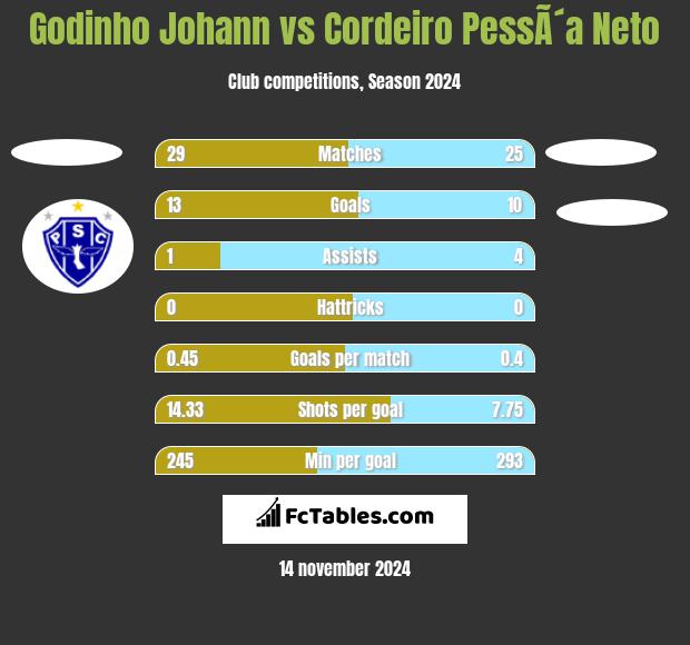 Godinho Johann vs Cordeiro PessÃ´a Neto h2h player stats