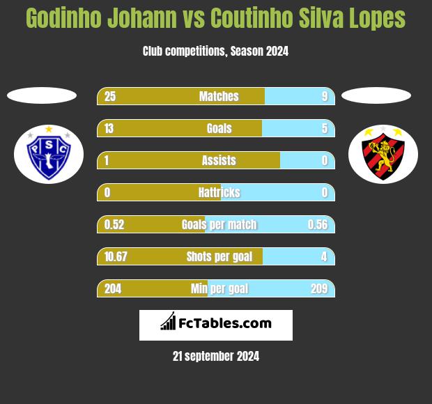 Godinho Johann vs Coutinho Silva Lopes h2h player stats