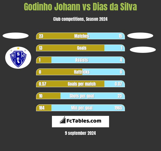 Godinho Johann vs Dias da Silva h2h player stats