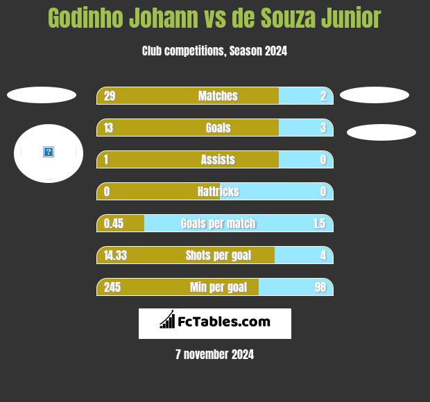 Godinho Johann vs de Souza Junior h2h player stats