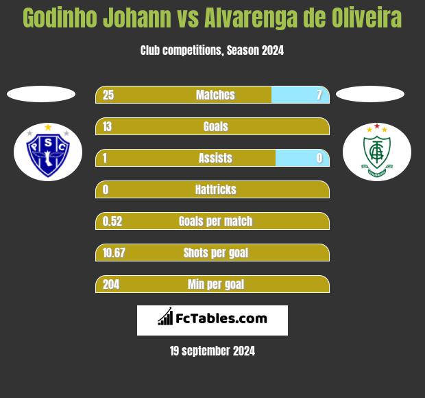 Godinho Johann vs Alvarenga de Oliveira h2h player stats