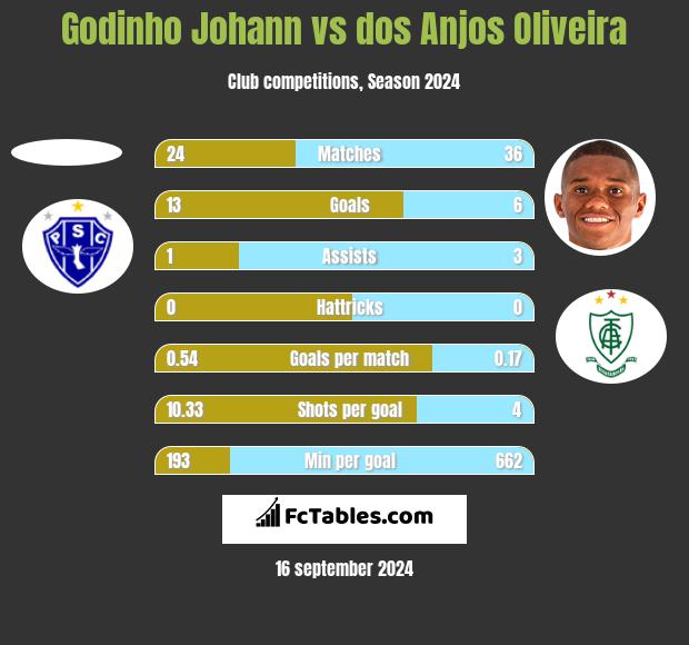 Godinho Johann vs dos Anjos Oliveira h2h player stats