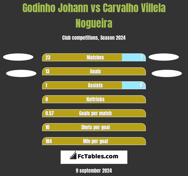 Godinho Johann vs Carvalho Villela Nogueira h2h player stats