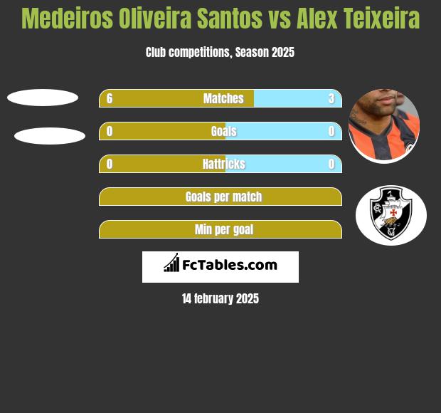 Medeiros Oliveira Santos vs Alex Teixeira h2h player stats