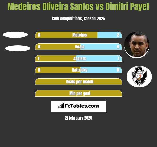 Medeiros Oliveira Santos vs Dimitri Payet h2h player stats