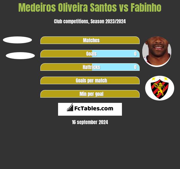 Medeiros Oliveira Santos vs Fabinho h2h player stats